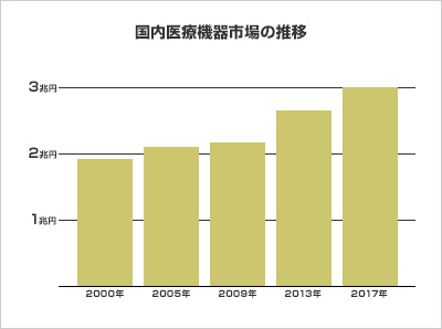 国内医療機器市場の推移